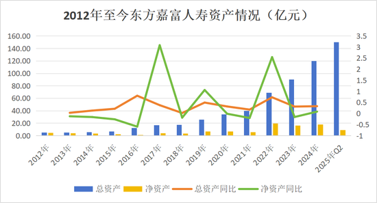 总经理获批不足一年离任，“80后”高管拟任临时负责人，增资、股转、“合转中”……东方嘉富人寿再出发