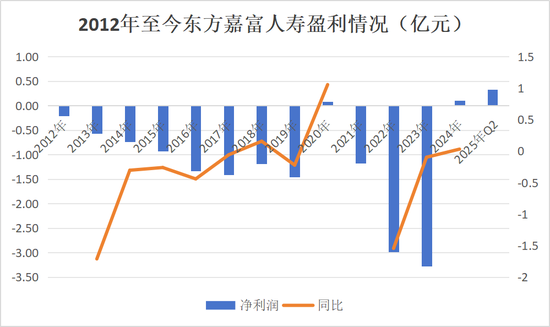 总经理获批不足一年离任，“80后”高管拟任临时负责人，增资、股转、“合转中”……东方嘉富人寿再出发