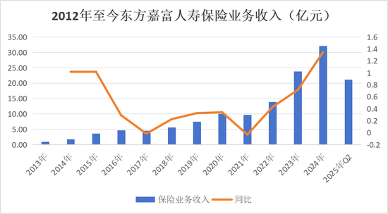 总经理获批不足一年离任，“80后”高管拟任临时负责人，增资、股转、“合转中”……东方嘉富人寿再出发