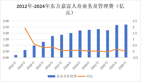 总经理获批不足一年离任，“80后”高管拟任临时负责人，增资、股转、“合转中”……东方嘉富人寿再出发