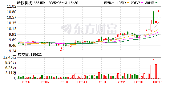 哈铁科技：2025年半年度净利润约3350万元，同比增加55.61%
