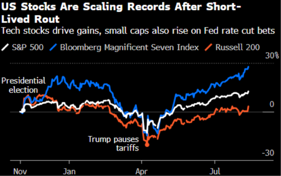“什么关税 谁在乎？” 通胀数据点燃风险资产狂欢