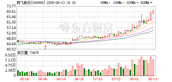 同飞股份：王淑芬辞去公司第三届董事会董事职务