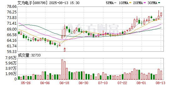 艾为电子：2025年半年度募集资金存放与使用情况的专项报告