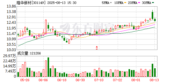 隆华新材：控股股东、实控人之一韩志刚拟减持不超过430万股