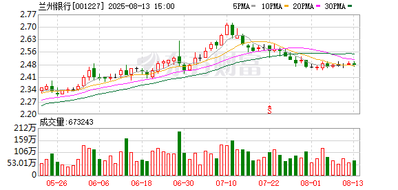 兰州银行发行西北首单商业银行科创债 20亿元精准支持科技创新领域