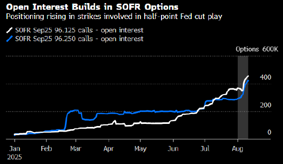 贝森特呼吁美联储下月降息50基点 利率市场交易员提前布仓
