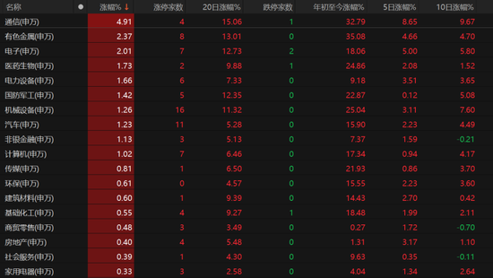 沪指“八连阳”，突破“9·24”高位