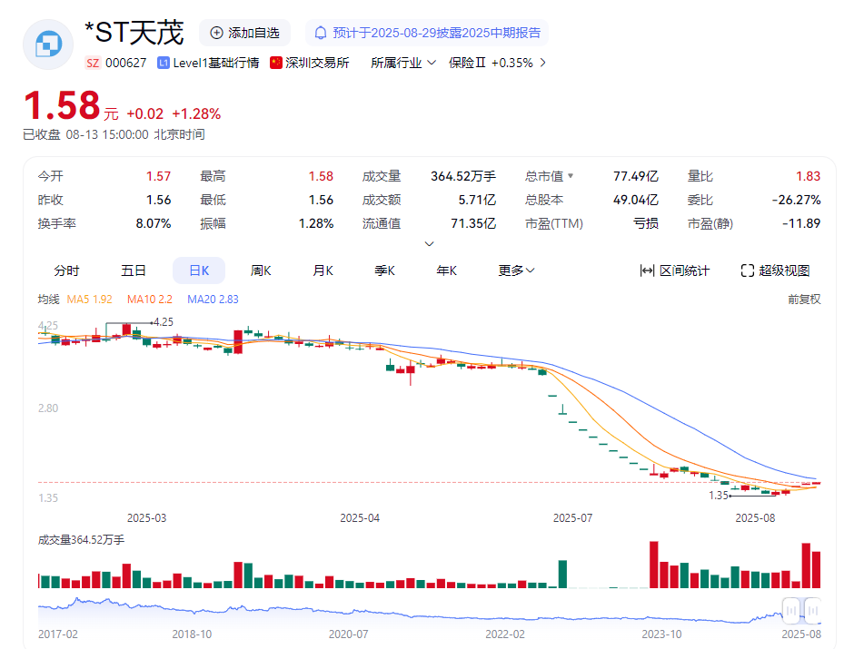 000627，拟主动退市！明起停牌