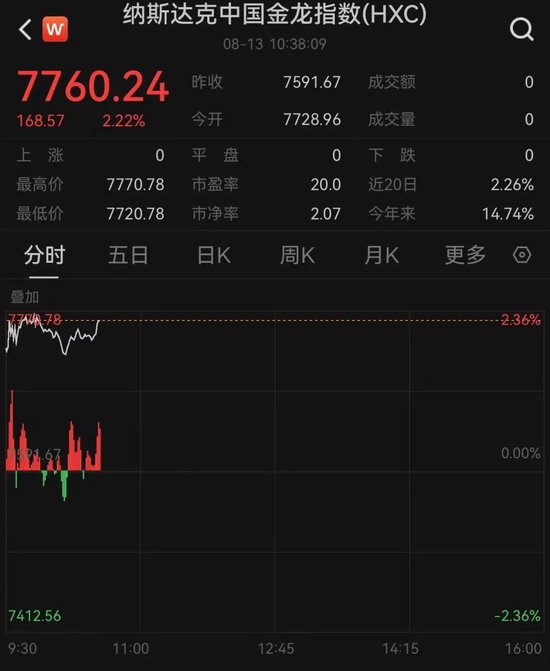 深夜，全线拉升！中国资产爆发！