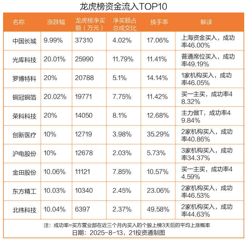 3.73亿资金抢筹中国长城，机构狂买创新医疗丨龙虎榜