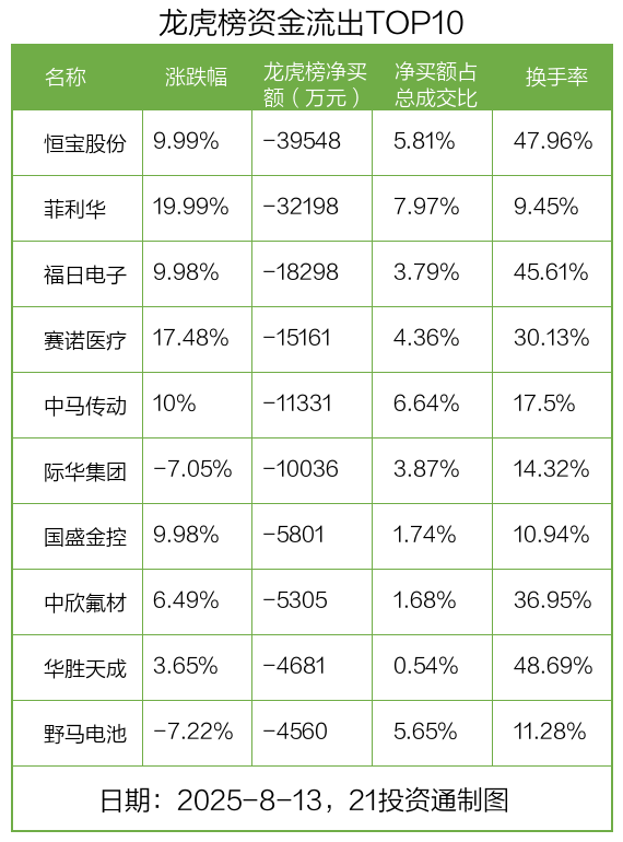 3.73亿资金抢筹中国长城，机构狂买创新医疗丨龙虎榜