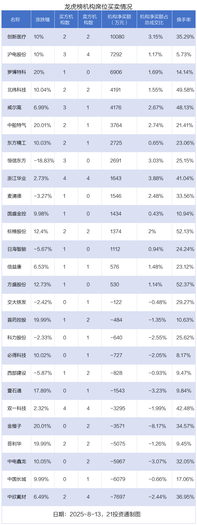 3.73亿资金抢筹中国长城，机构狂买创新医疗丨龙虎榜