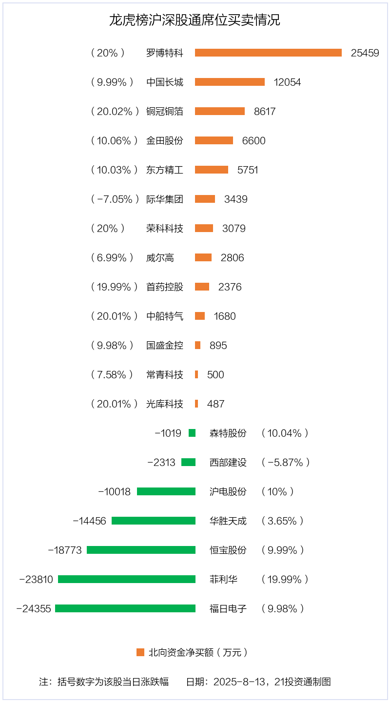 3.73亿资金抢筹中国长城，机构狂买创新医疗丨龙虎榜