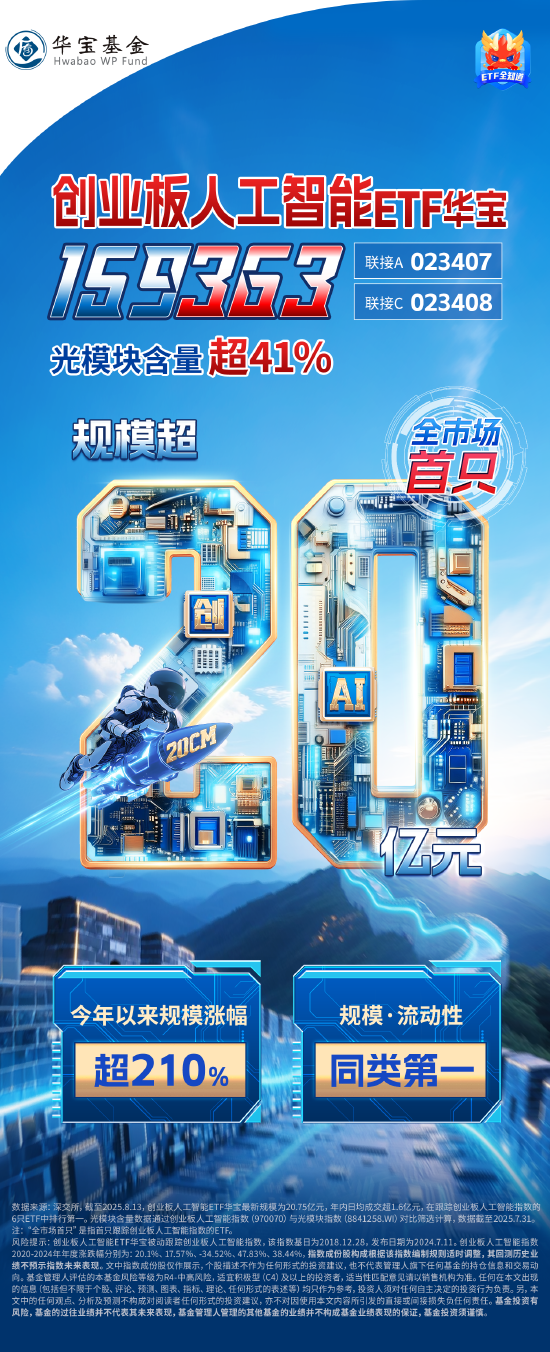 年内规模涨超210%！高“光”创业板人工智能ETF（159363）规模突破20亿元