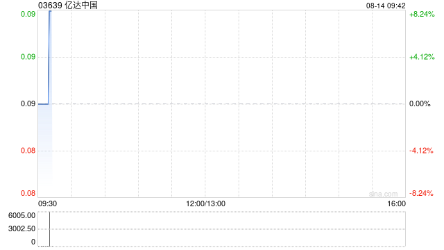 亿达中国前7个月合约销售金额约4.78亿元 同比下降4.8%