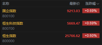快讯:恒指高开0.6% 科指涨0.69% 黄金股普涨 创新药概念延续涨势