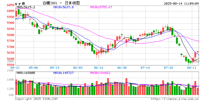 光大期货：8月14日软商品日报