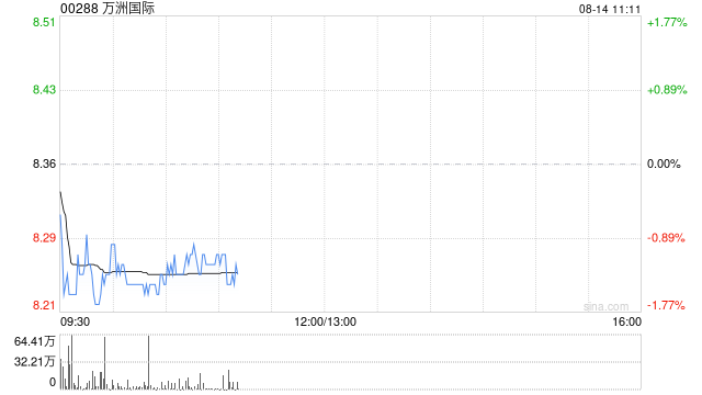 中金:维持万洲国际跑赢行业评级 上调目标价至9.5港元
