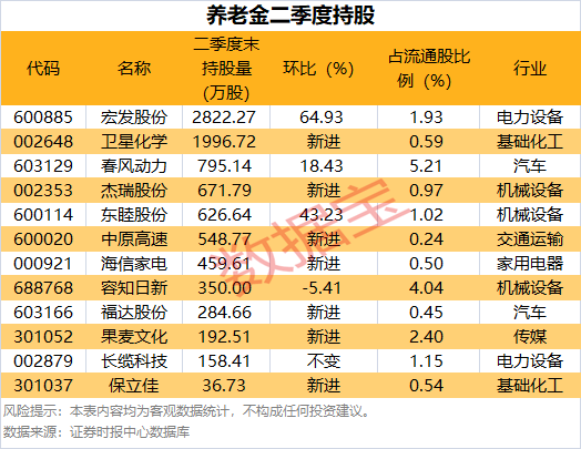 社保、养老金最新建仓股名单!