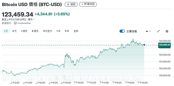 比特币再创历史新高！市值超越谷歌 荣登全球第五大资产