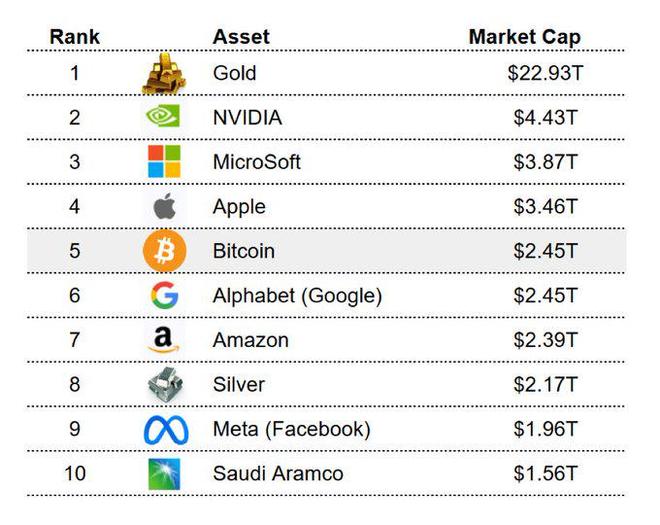 比特币再创历史新高！市值超越谷歌 荣登全球第五大资产