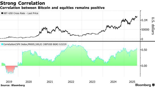 比特币再创历史新高！市值超越谷歌 荣登全球第五大资产