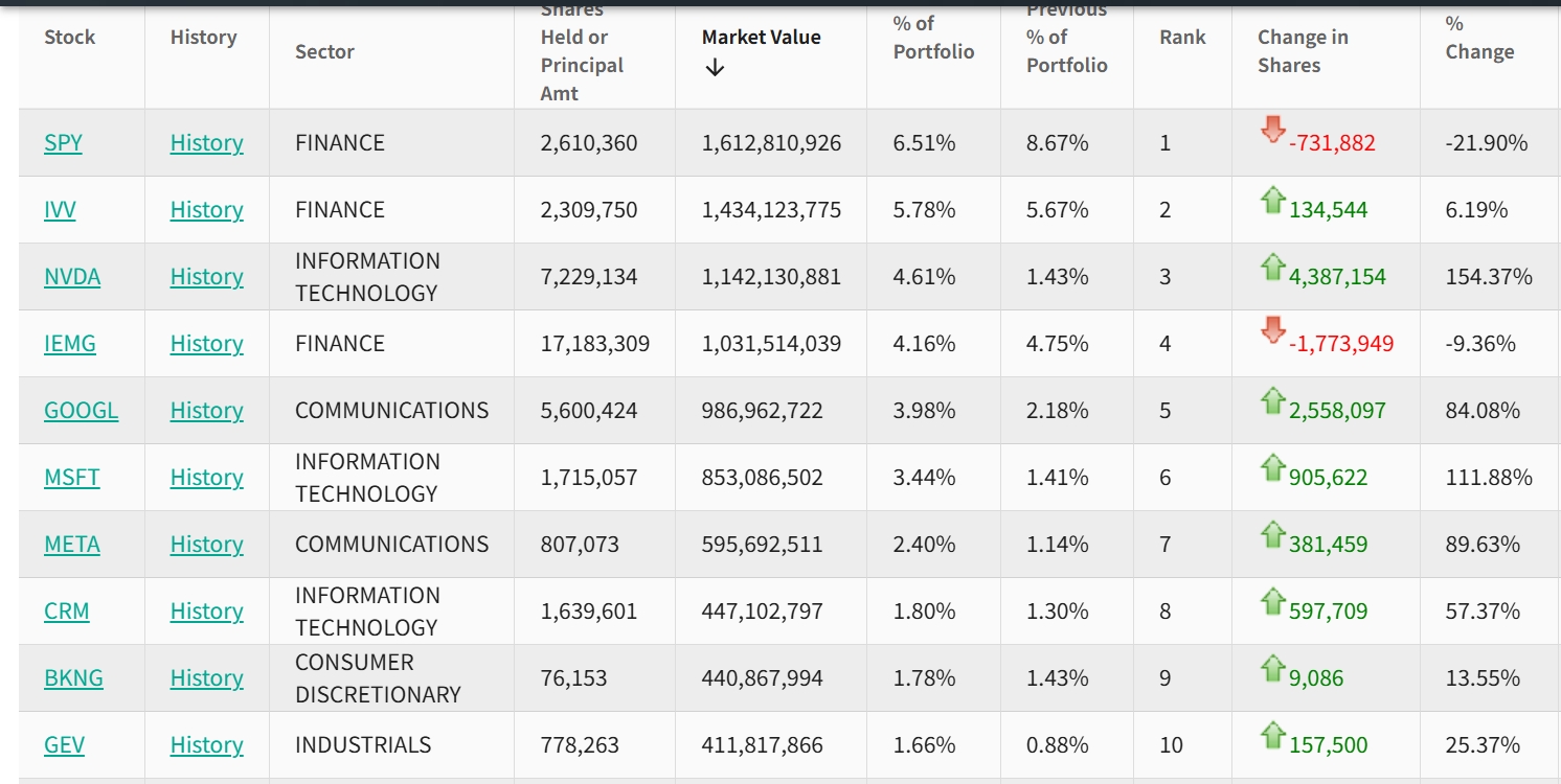 押宝AI？桥水Q2大举增持英伟达 清仓阿里、京东等中概股