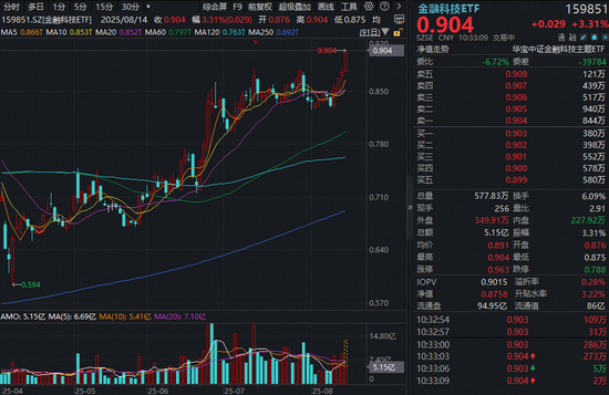 大盘+题材共振，金融科技单边走强！159851放量暴涨3%再创历史新高，恒宝股份等3股率先涨停