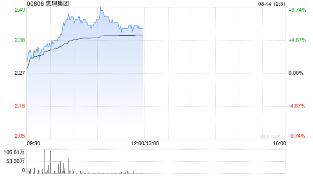惠理集团绩后涨近7% 中期股东应占利润同比大增572.7%