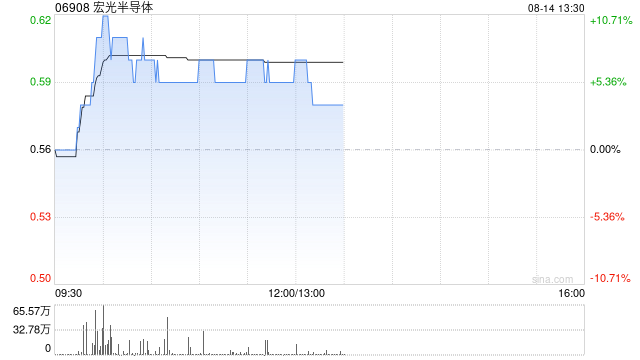 芯片股早盘涨幅居前 宏光半导体涨超7%华虹半导体涨超4%