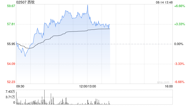西锐盘中涨超5%续刷新高 年内股价飙涨近两倍