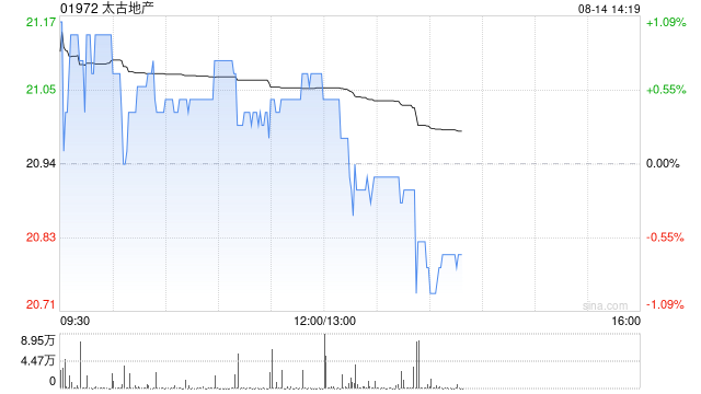 大摩：升太古地产目标价至20港元 维持“与大市同步”评级