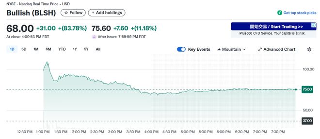 上市首日暴涨83%!加密货币交易所Bullish亮相即走红
