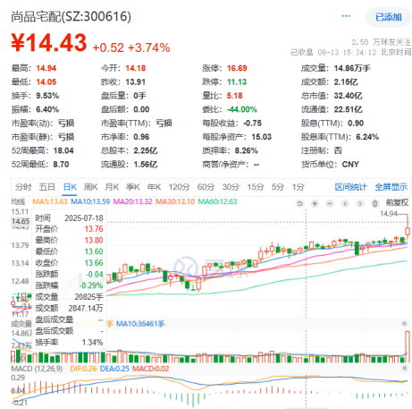 财政贴息新政落地家居业,尚品宅配推全屋星级定制抢抓政策红利