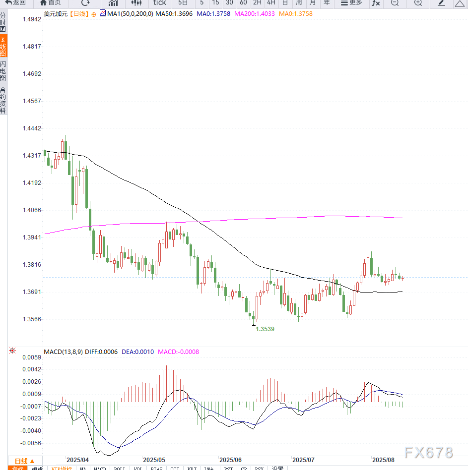 美联储9月或降息50基点预期升温，推动美元兑加元连续三日走低
