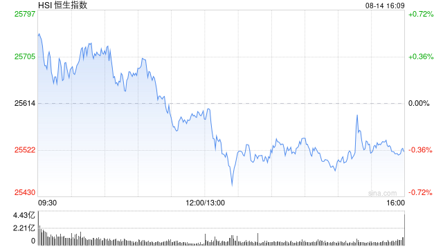 收评：港股恒指跌0.37% 科指跌0.97% 科网股走弱 保险股普涨 联想跌近6%