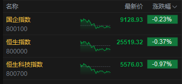 收评：港股恒指跌0.37% 科指跌0.97% 科网股走弱 保险股普涨 联想跌近6%