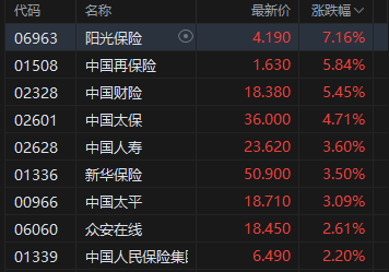 收评：港股恒指跌0.37% 科指跌0.97% 科网股走弱 保险股普涨 联想跌近6%