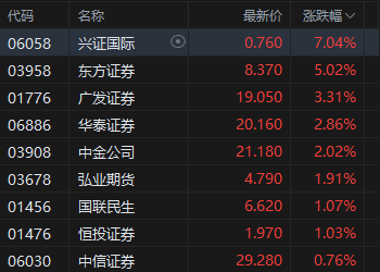 收评：港股恒指跌0.37% 科指跌0.97% 科网股走弱 保险股普涨 联想跌近6%