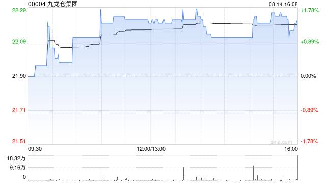 星展：九龙仓置业股价净资产值折让升至十年平均水平 评级升至“买入”