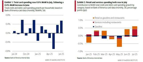 美国消费复苏？美银：7月信用卡支出意外反弹，周五零售销售或大幅增长