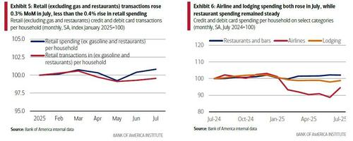 美国消费复苏？美银：7月信用卡支出意外反弹，周五零售销售或大幅增长