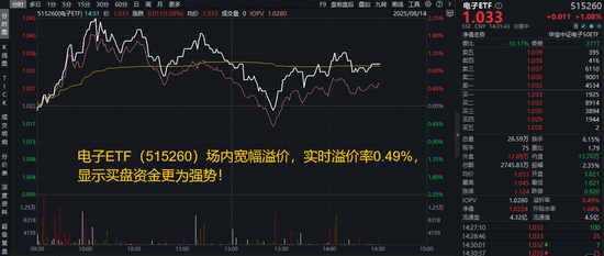 沪指3700点最强助攻？为什么是寒武纪？自主可控强势进攻！电子ETF（515260）盘中涨逾2.2%上探阶段新高！