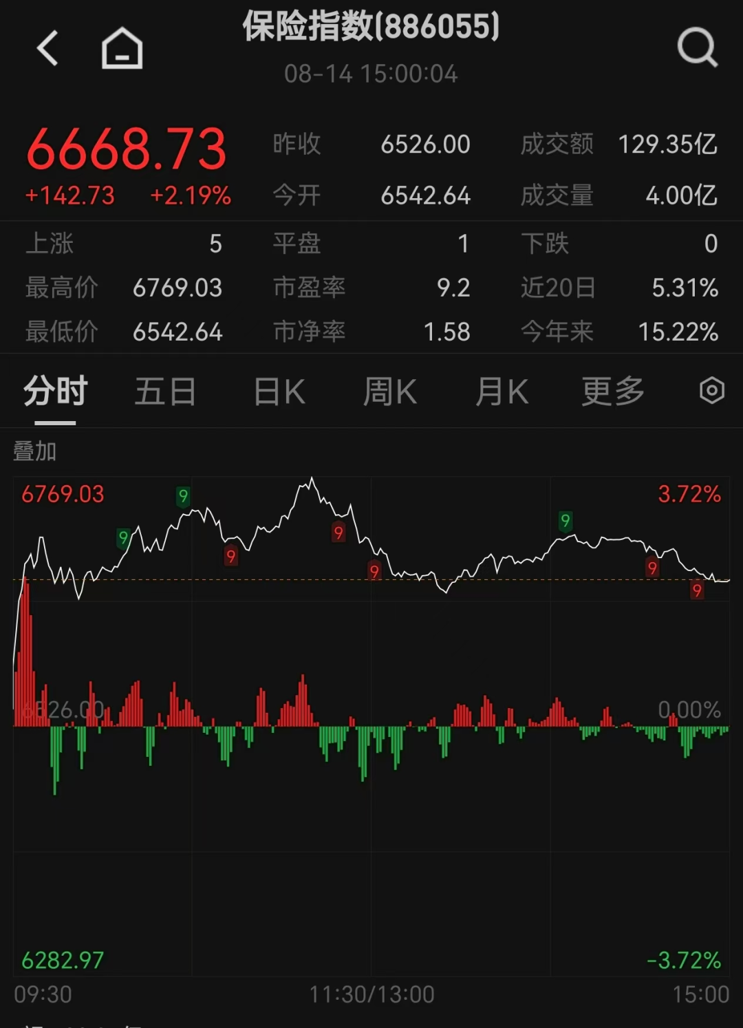 保险板块强势拉升，时隔6年，险企罕见举牌同业巨头