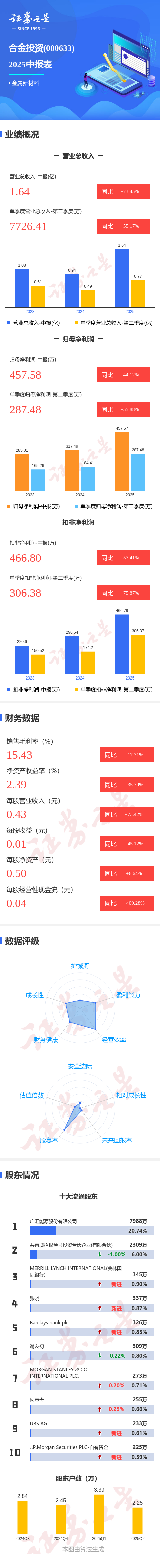 图解合金投资中报:第二季度单季净利润同比增55.89%