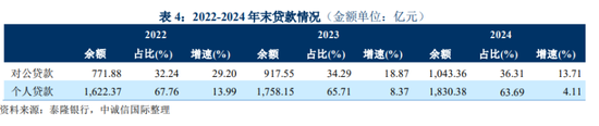 泰隆银行户均贷款48.99万，60岁王钧有个地产公司
