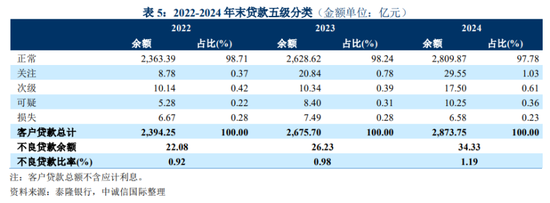 泰隆银行户均贷款48.99万，60岁王钧有个地产公司