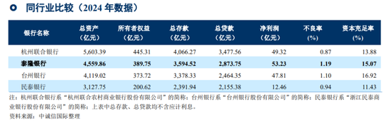 泰隆银行户均贷款48.99万，60岁王钧有个地产公司