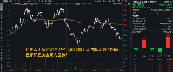 寒武纪大涨，或有基本面支撑！芯片供应扰动频现，聚焦AI自主可控的科创人工智能ETF（589520）随市回调